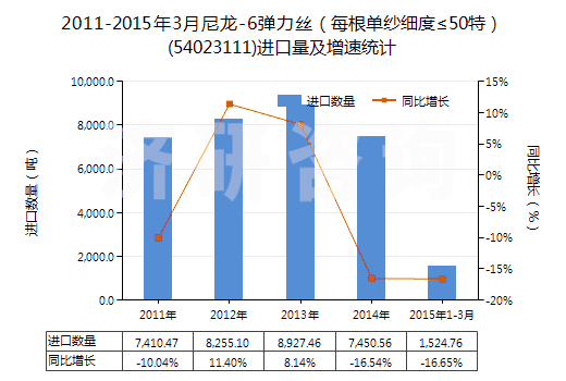 2011-2015年3月尼龍-6彈力絲（每根單紗細(xì)度≤50特）(54023111)進(jìn)口量及增速統(tǒng)計